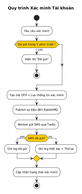 Verification Activity Diagram