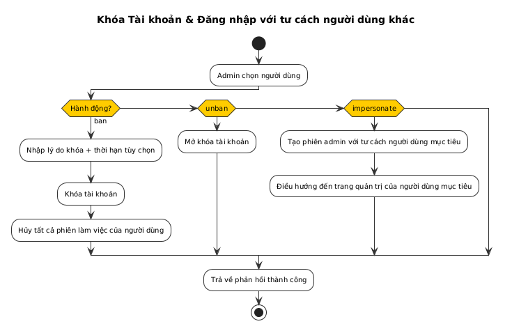 Ban & Impersonate Activity Diagram