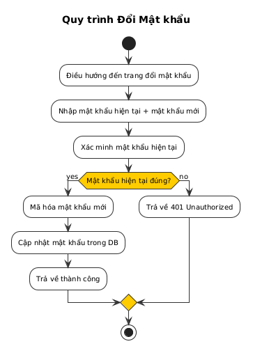 Đổi Mật khẩu Activity Diagram