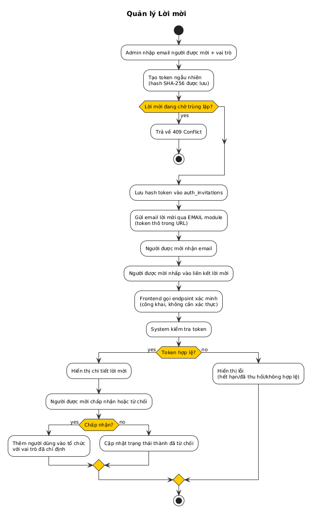 Invitation Activity Diagram
