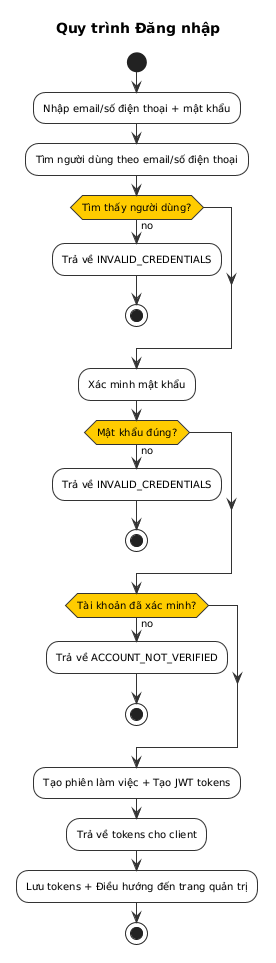 Login Activity Diagram