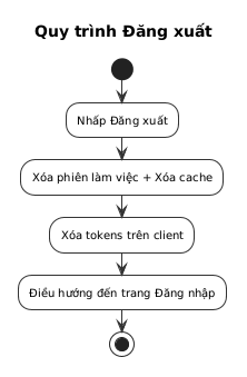 Logout Activity Diagram