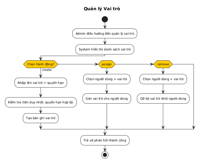 Quản lý Vai trò Activity Diagram