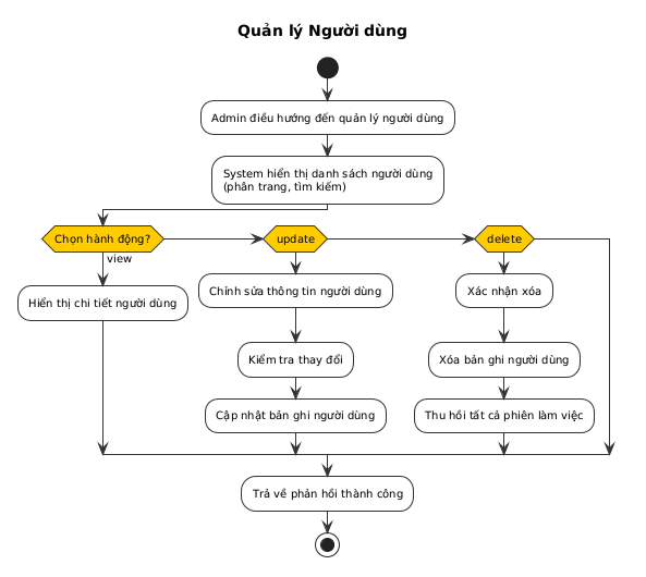 Quản lý Người dùng Activity Diagram