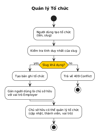 Organization Activity Diagram