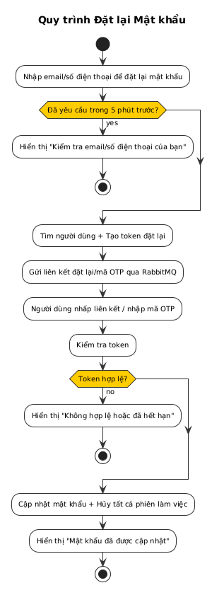Đặt lại Mật khẩu Activity Diagram