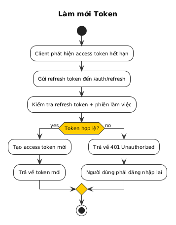 Làm mới Token Activity Diagram