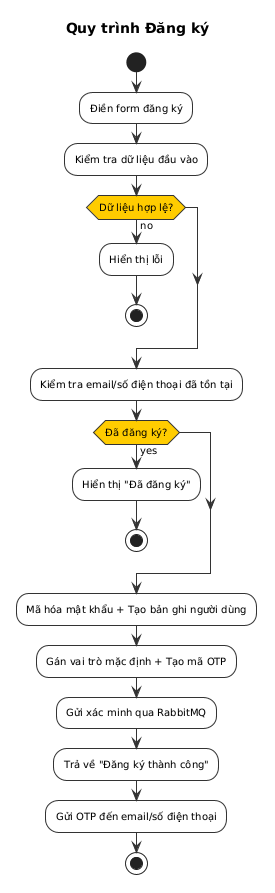 Registration Activity Diagram