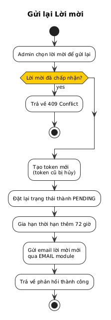 Gửi lại Lời mời Activity Diagram