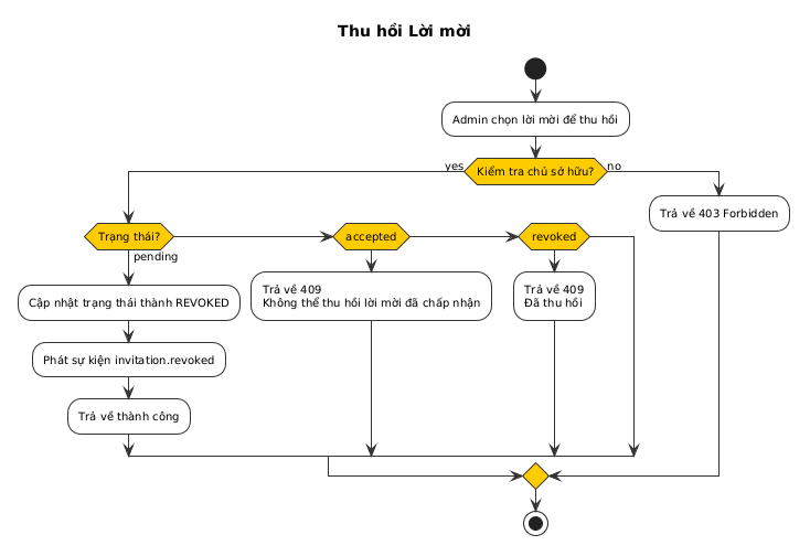 Thu hồi Lời mời Activity Diagram