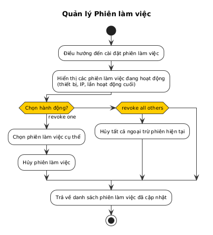 Quản lý Phiên làm việc Activity Diagram