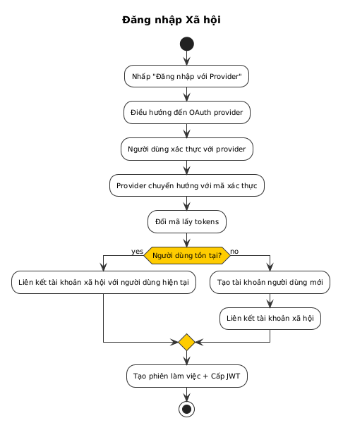 Social Auth Activity Diagram