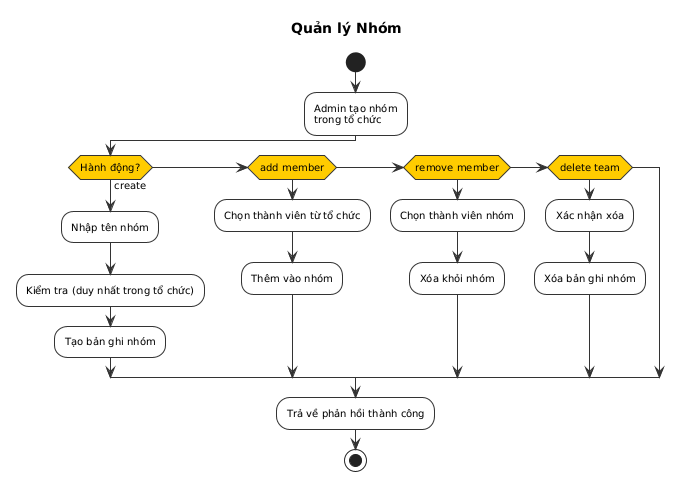 Quản lý Nhóm Activity Diagram