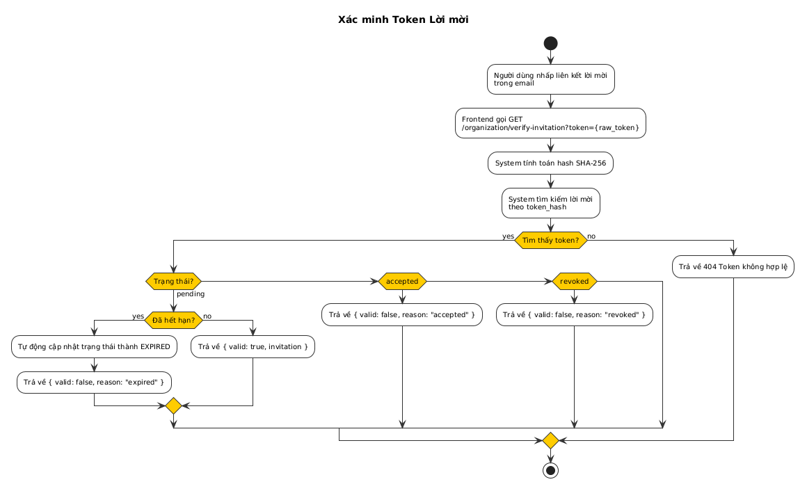 Xác minh Token Lời mời Activity Diagram