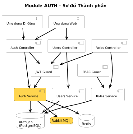 AUTH Component Diagram