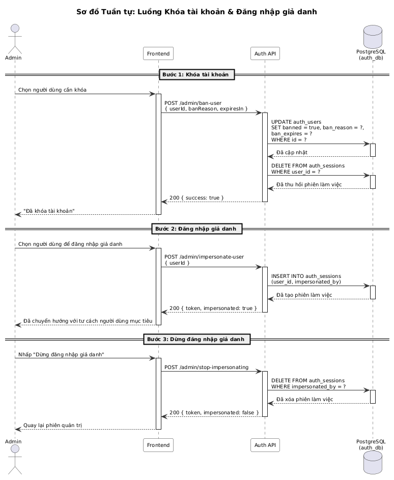 Ban & Impersonate Sequence Diagram