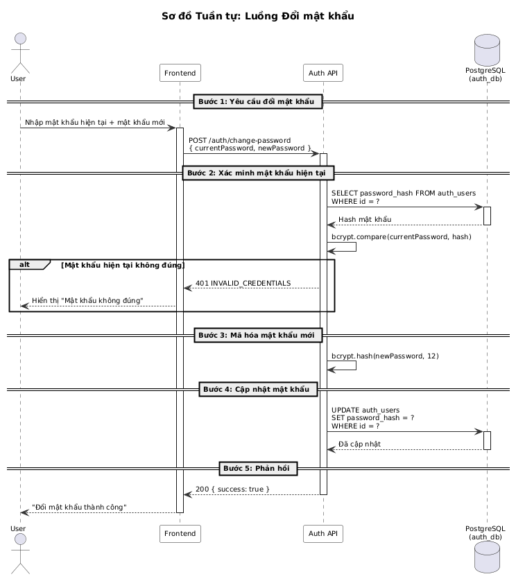 Đổi Mật khẩu Sequence Diagram