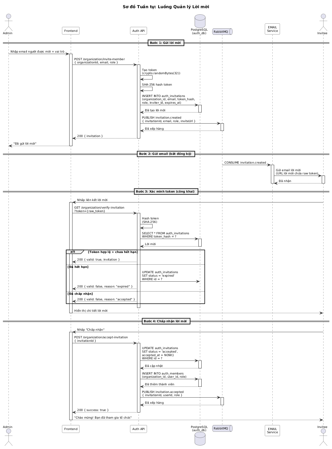 Invitation Sequence Diagram