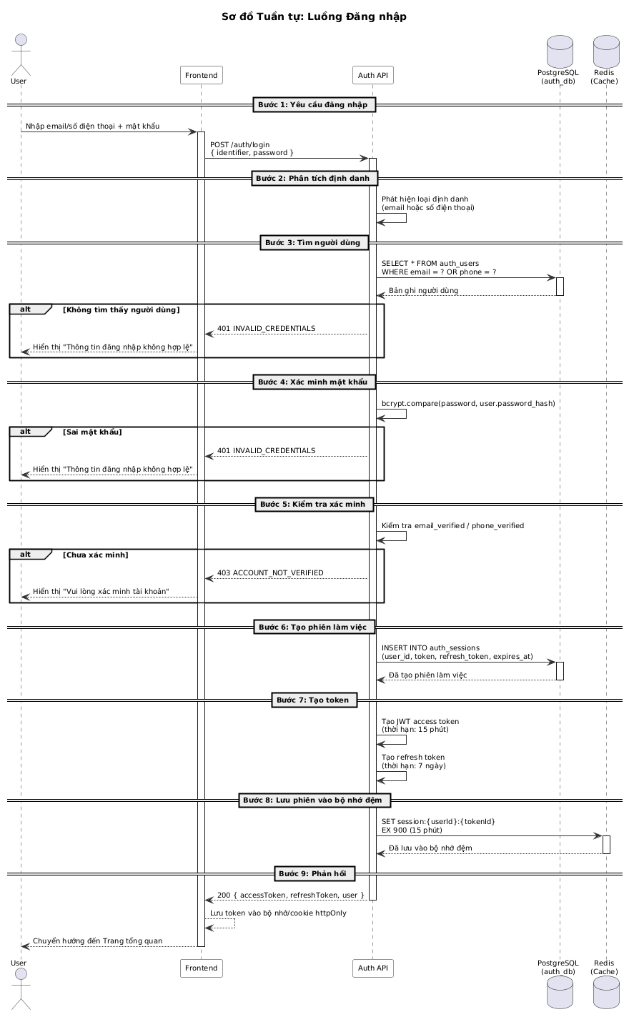 Login Sequence Diagram