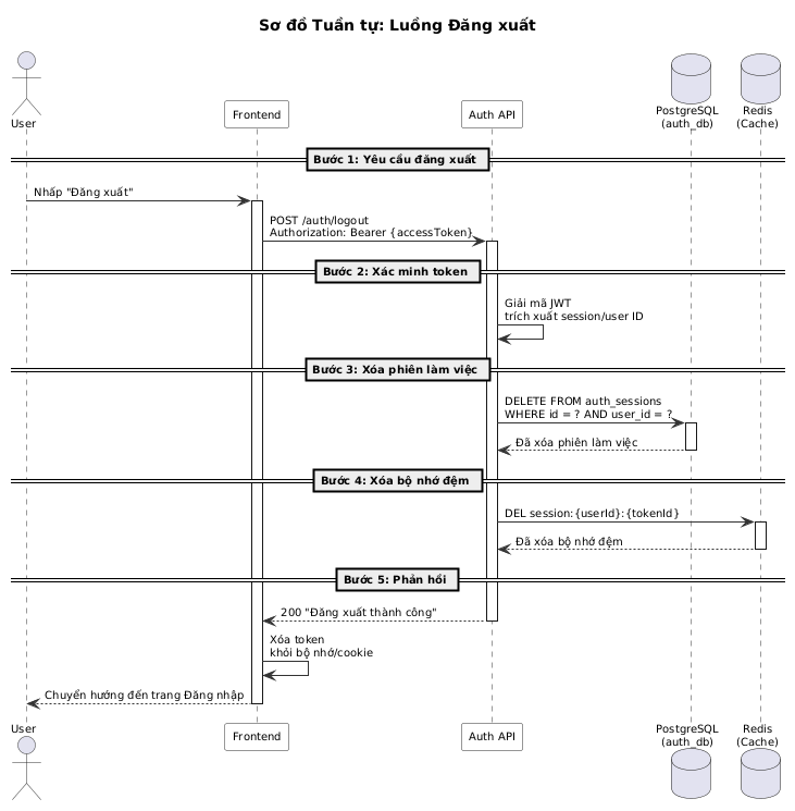 Logout Sequence Diagram