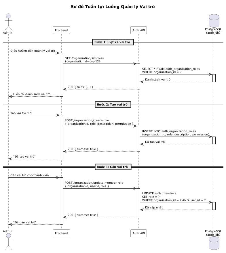 Quản lý Vai trò Sequence Diagram