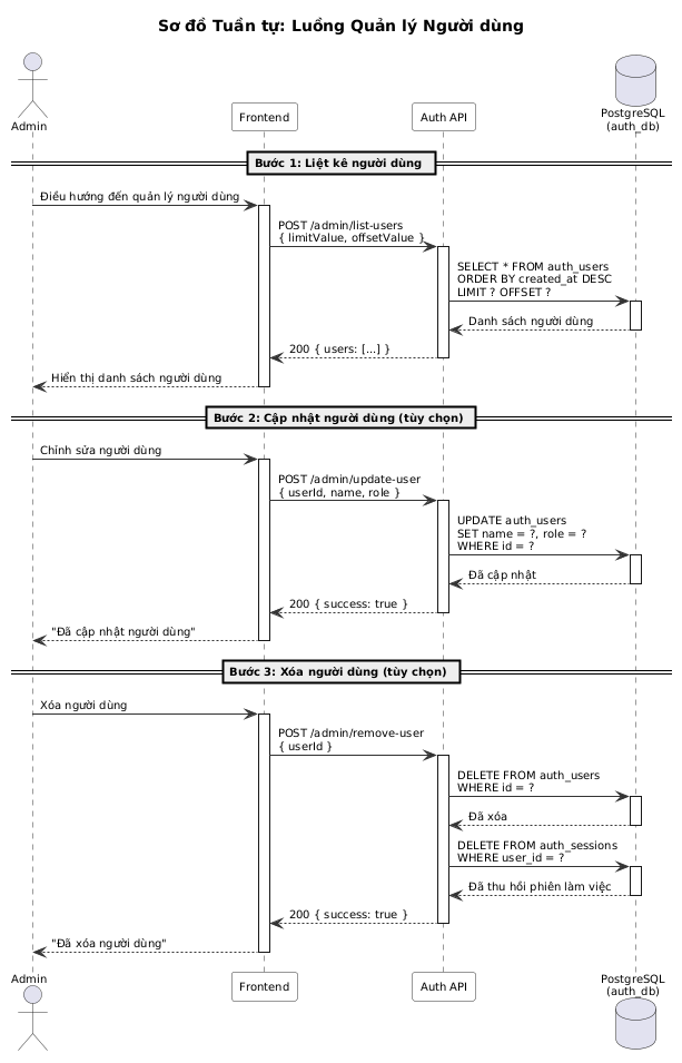 Quản lý Người dùng Sequence Diagram