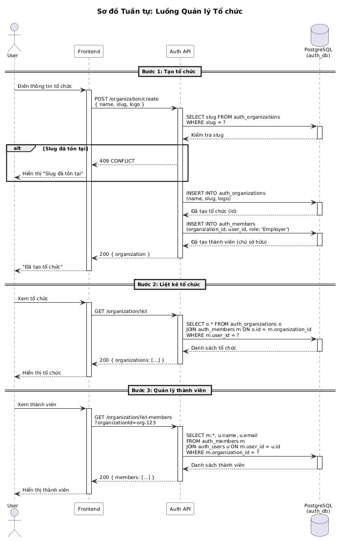 Organization Sequence Diagram