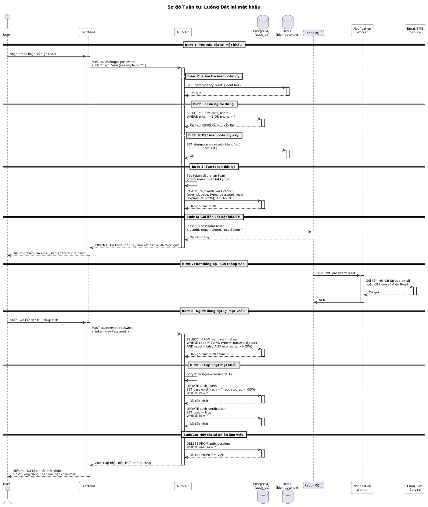 Đặt lại Mật khẩu Sequence Diagram