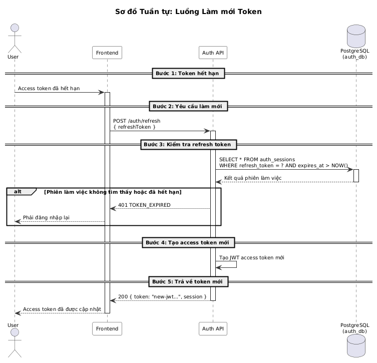 Làm mới Token Sequence Diagram