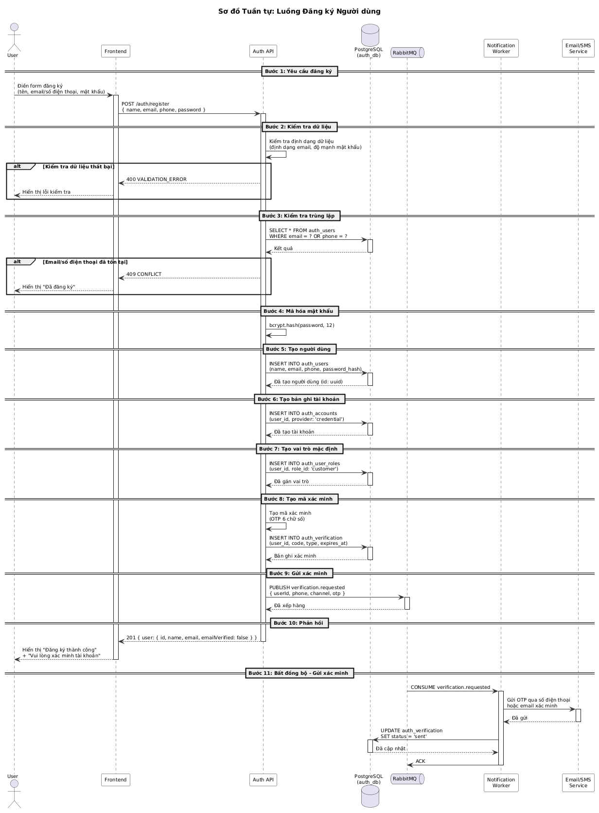 Registration Sequence Diagram