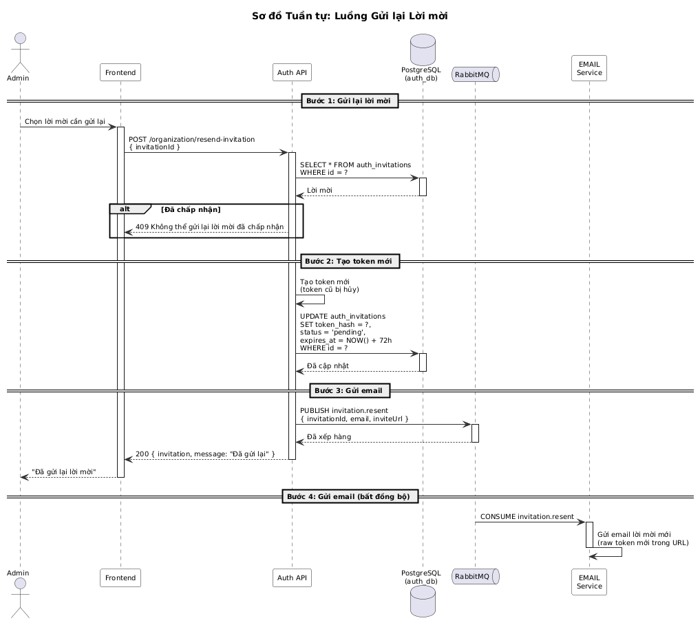 Gửi lại Lời mời Sequence Diagram