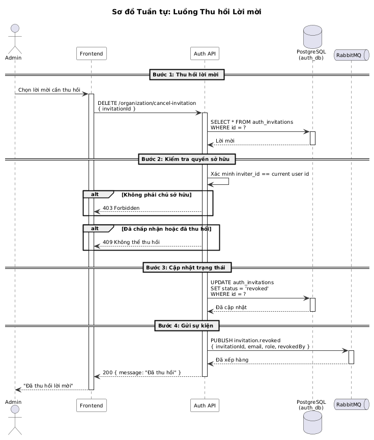 Thu hồi Lời mời Sequence Diagram
