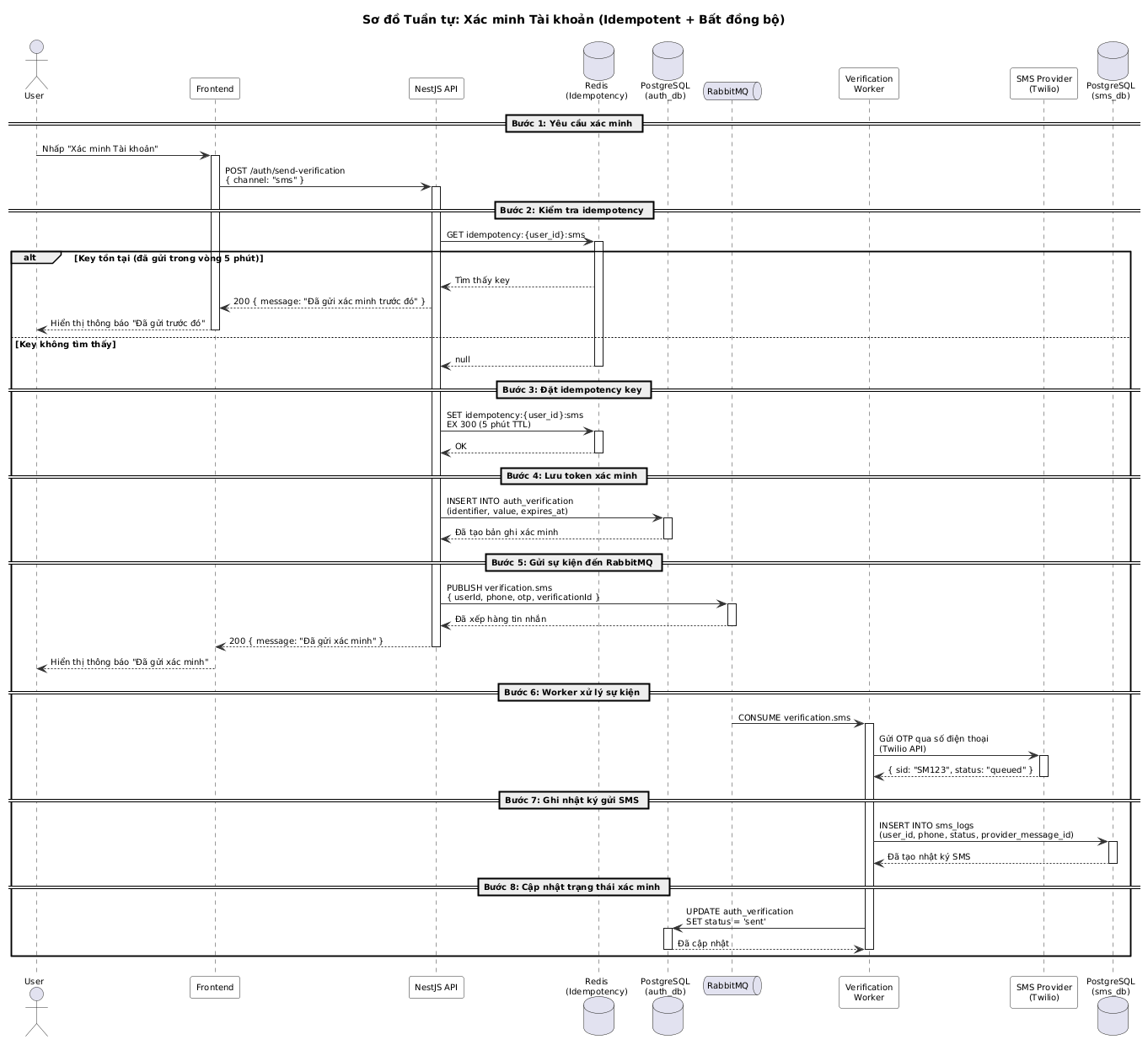 Verification Sequence Diagram