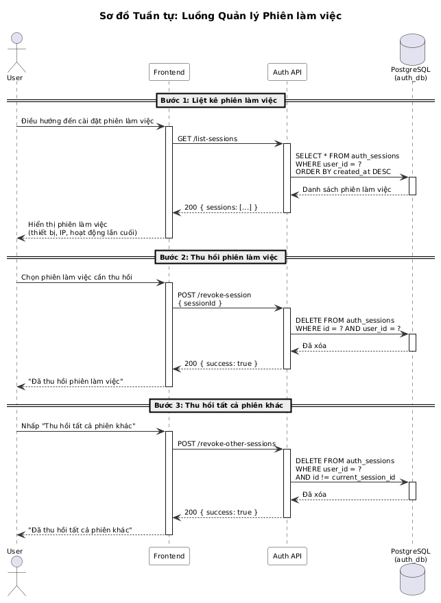 Quản lý Phiên làm việc Sequence Diagram