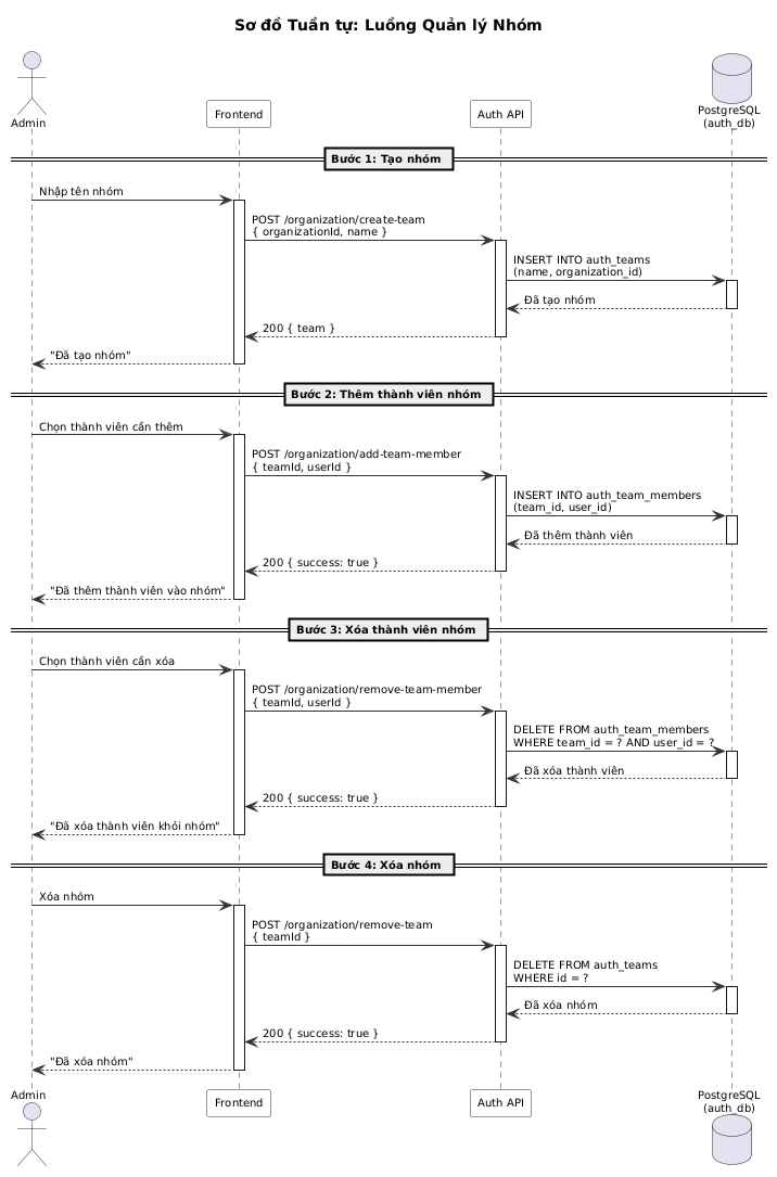 Quản lý Nhóm Sequence Diagram