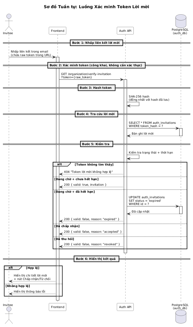 Xác minh Token Lời mời Sequence Diagram