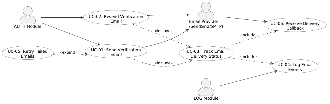 Sơ đồ Use Case