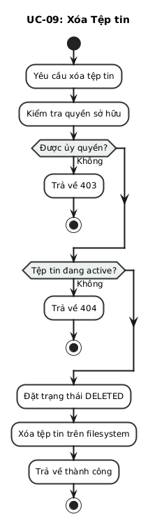 Sơ đồ Hoạt động Xóa