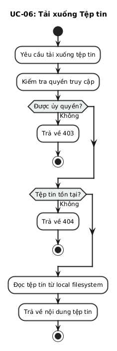 Sơ đồ Hoạt động Tải xuống