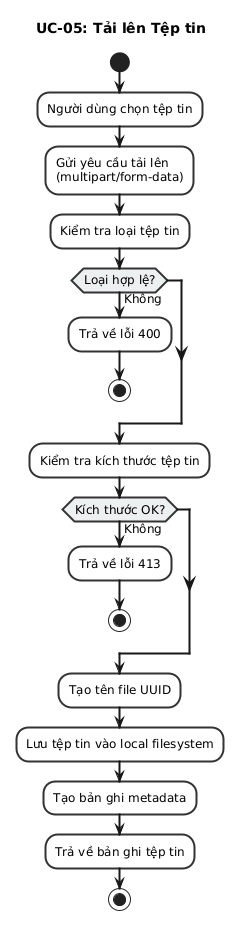 Sơ đồ Hoạt động Tải lên