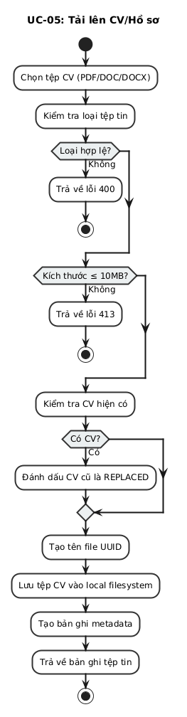 Sơ đồ Hoạt động Tải lên CV