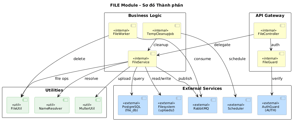 Sơ đồ Thành phần FILE