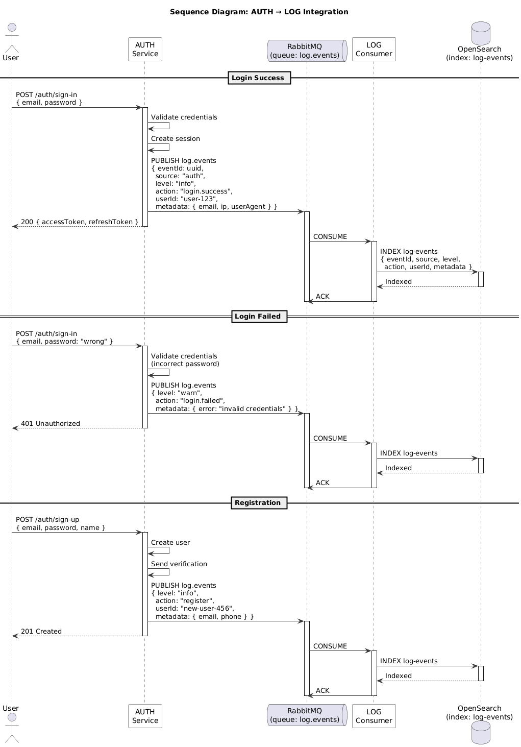 Sơ đồ Sequence AUTH-LOG