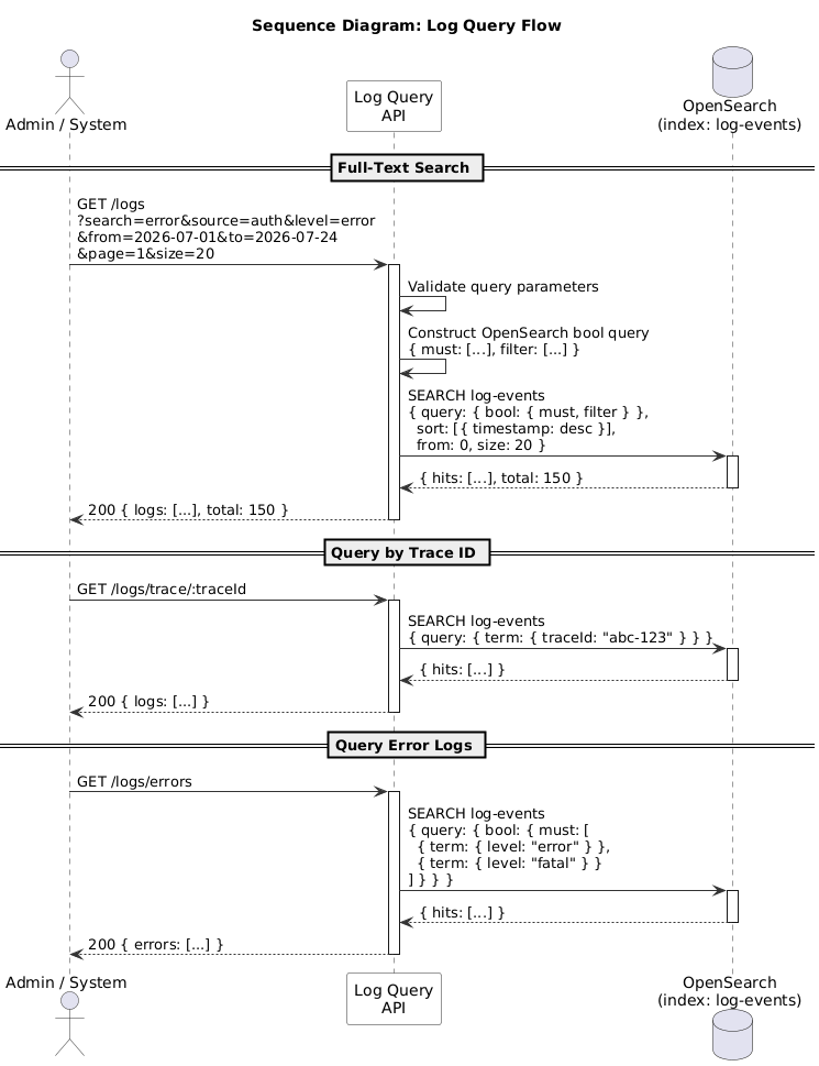 Sơ đồ Sequence Truy vấn