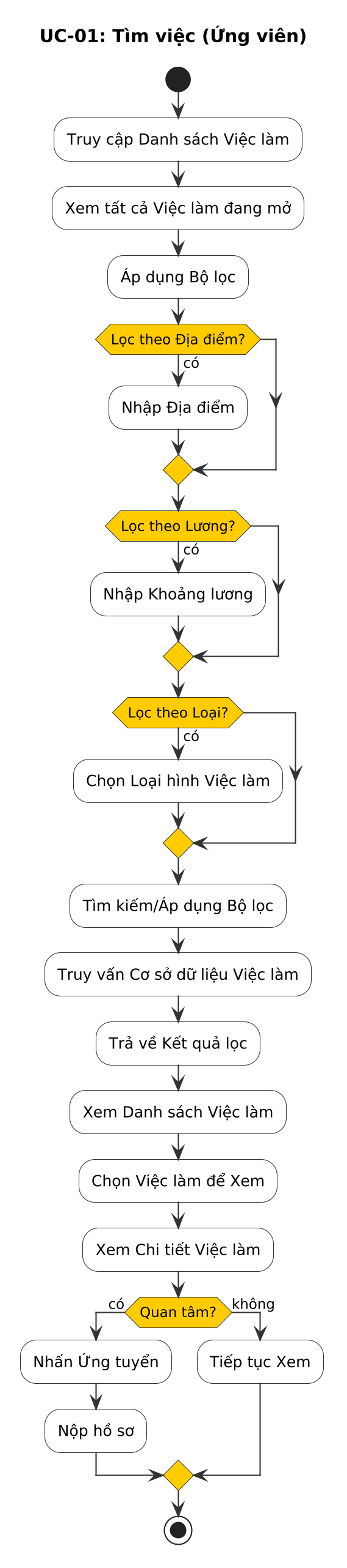 Sơ đồ Hoạt động UC-03