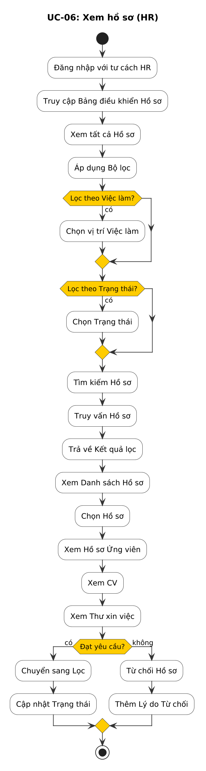 Sơ đồ Hoạt động UC-06