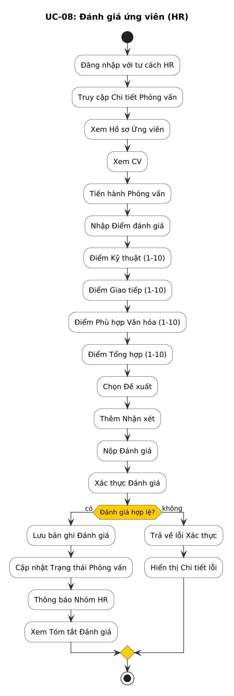 Sơ đồ Hoạt động UC-08