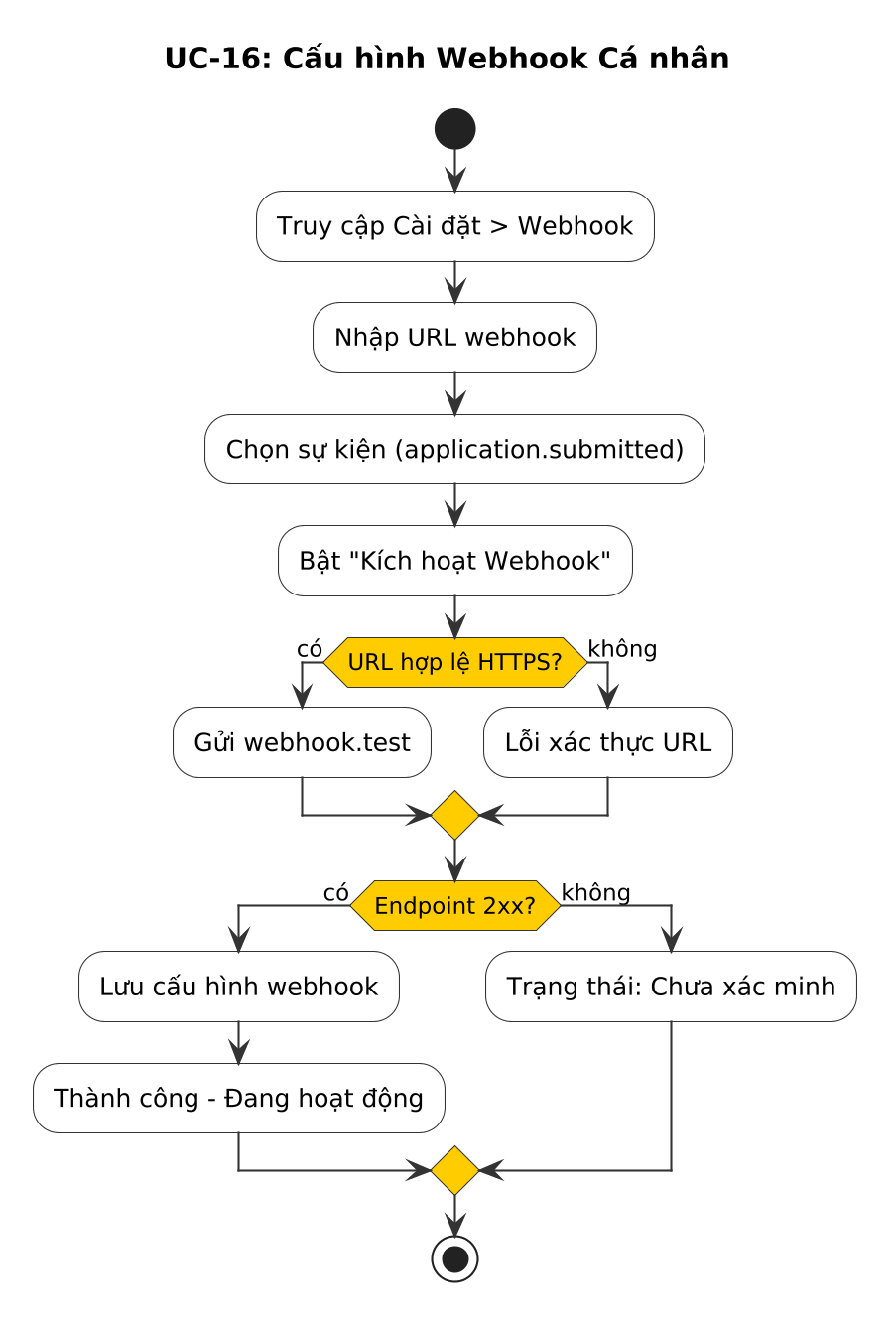 Sơ đồ Hoạt động Cấu hình Webhook