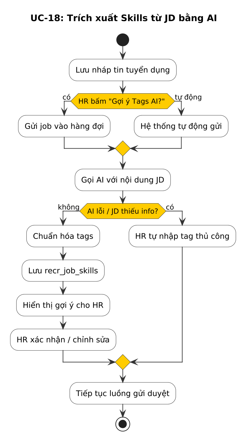 Sơ đồ Hoạt động Trích xuất Skills từ JD