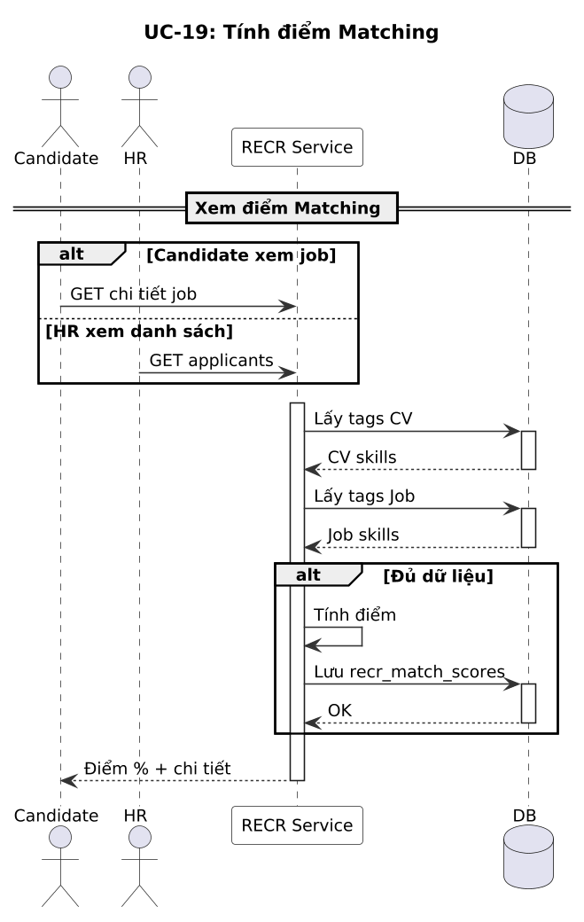 Sơ đồ Chuỗi Tính điểm Matching